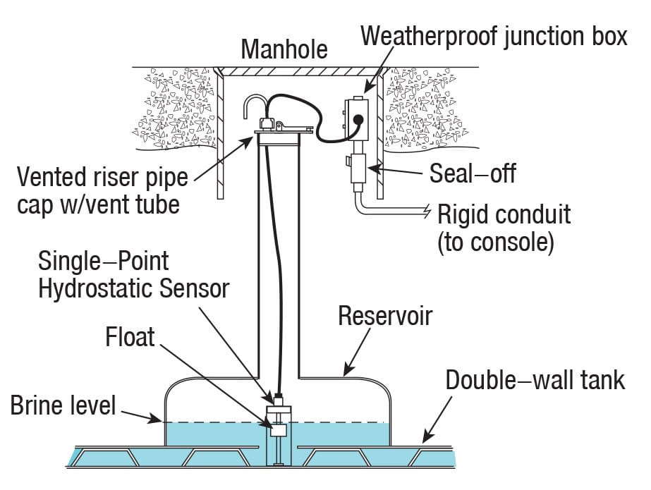 Single-Point Hydrostatic Sensor