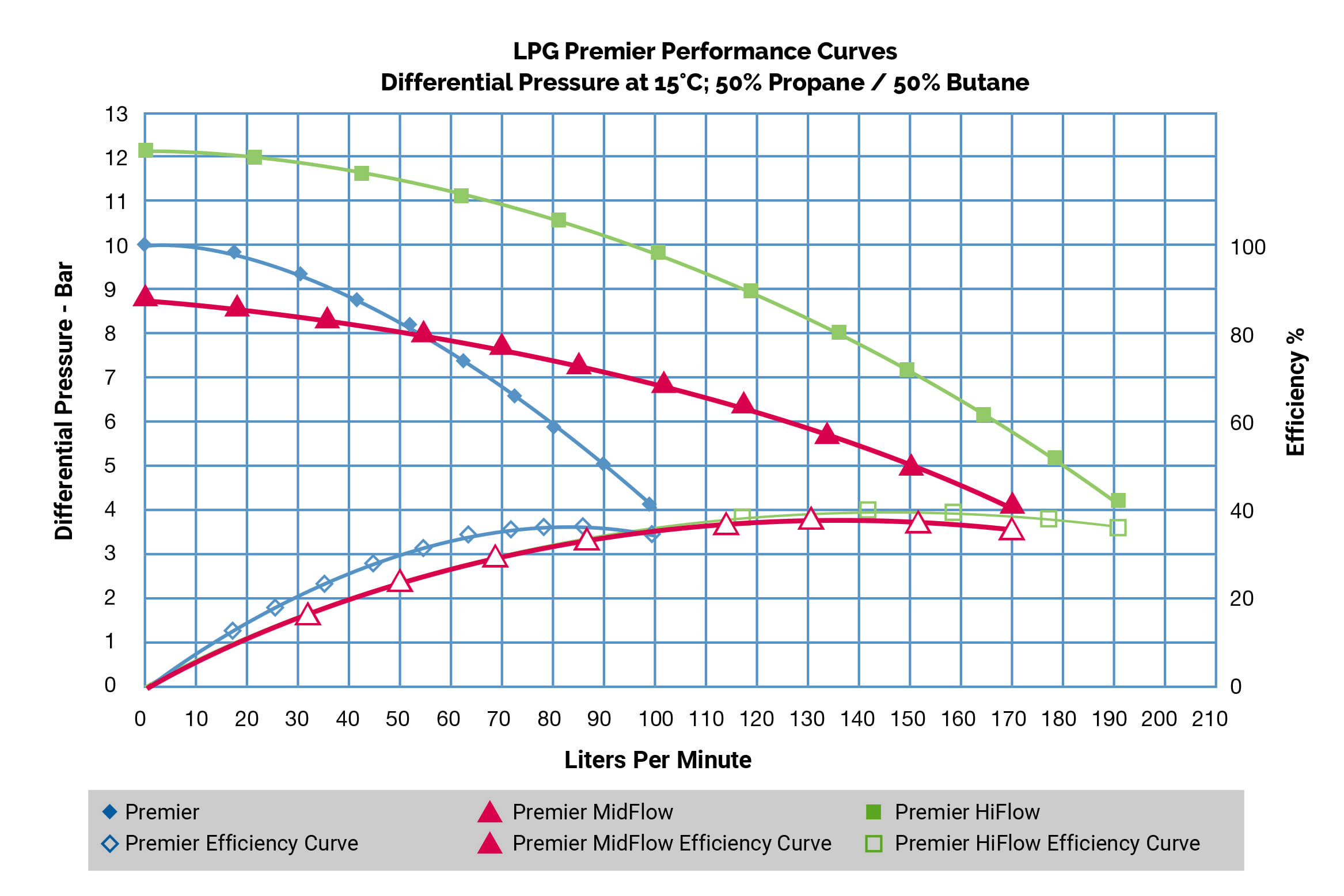 LPG-Performance Curves