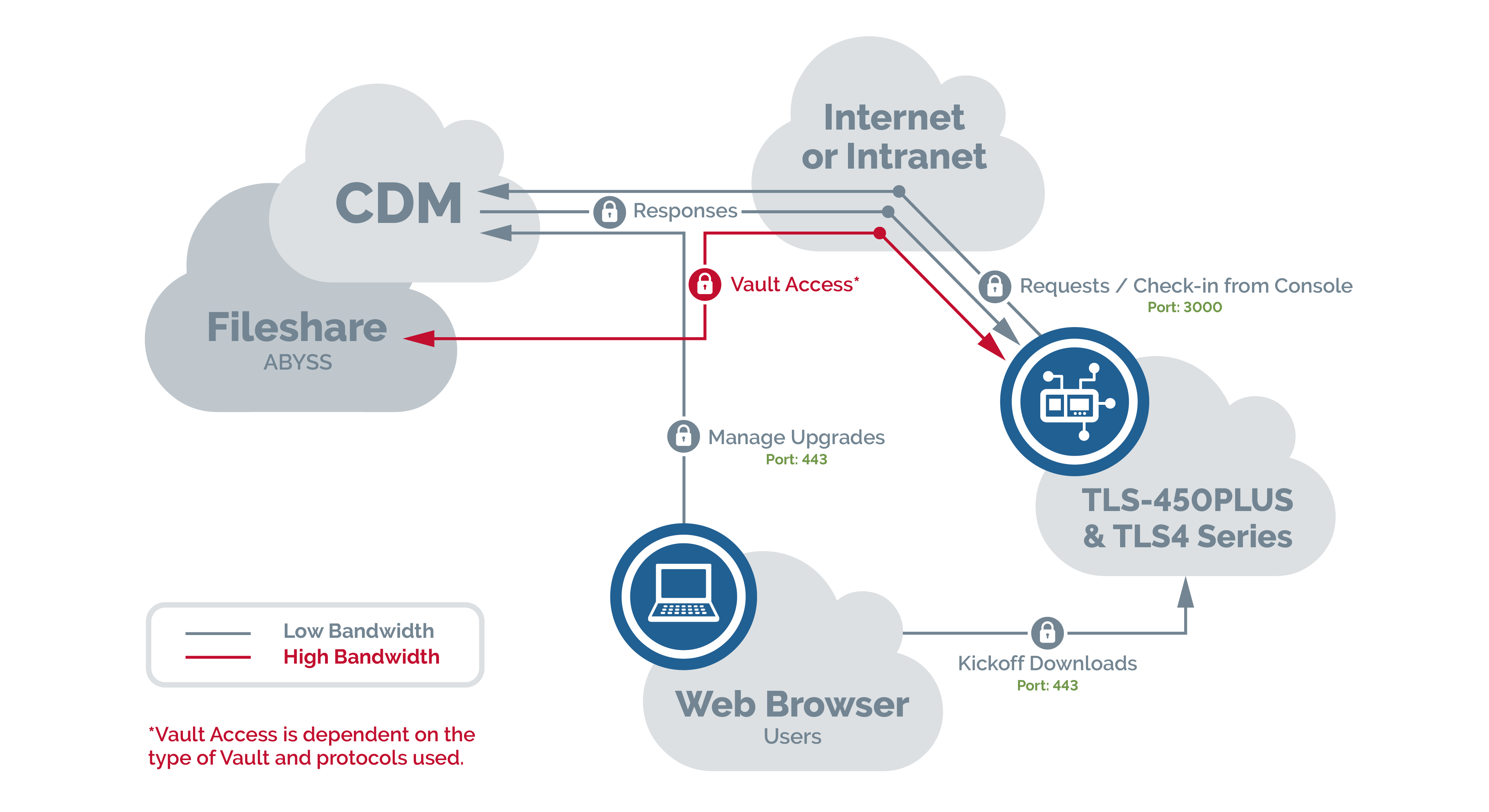 Centralized Device Management VeederRoot
