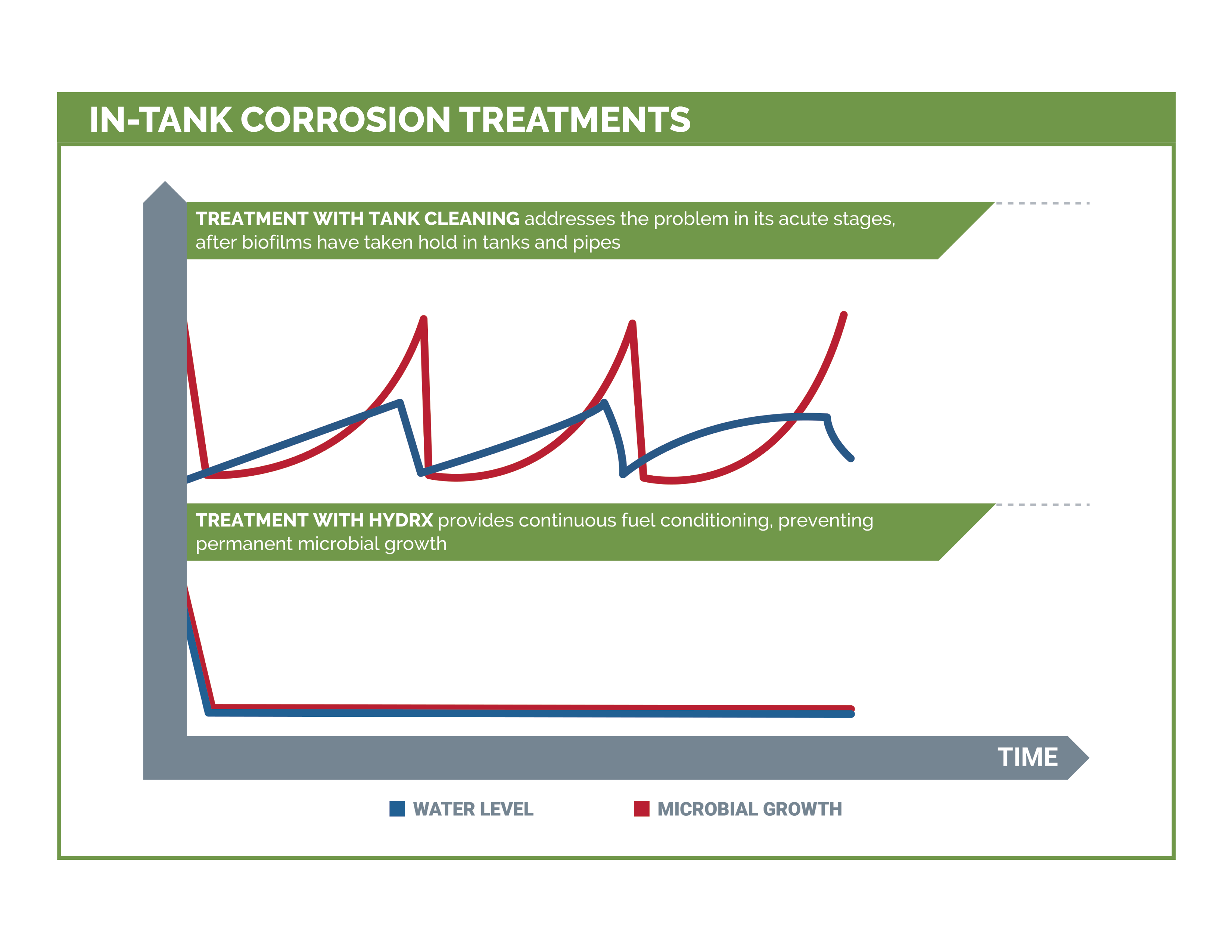 In Tank Corrosion Treatment