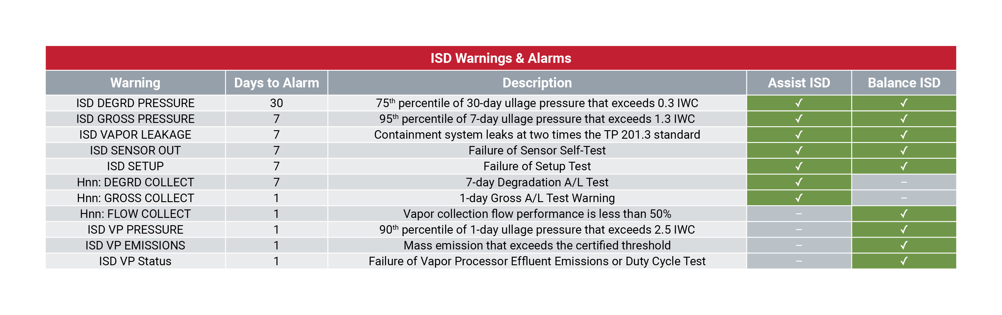 ISD Warnings Veeder Root