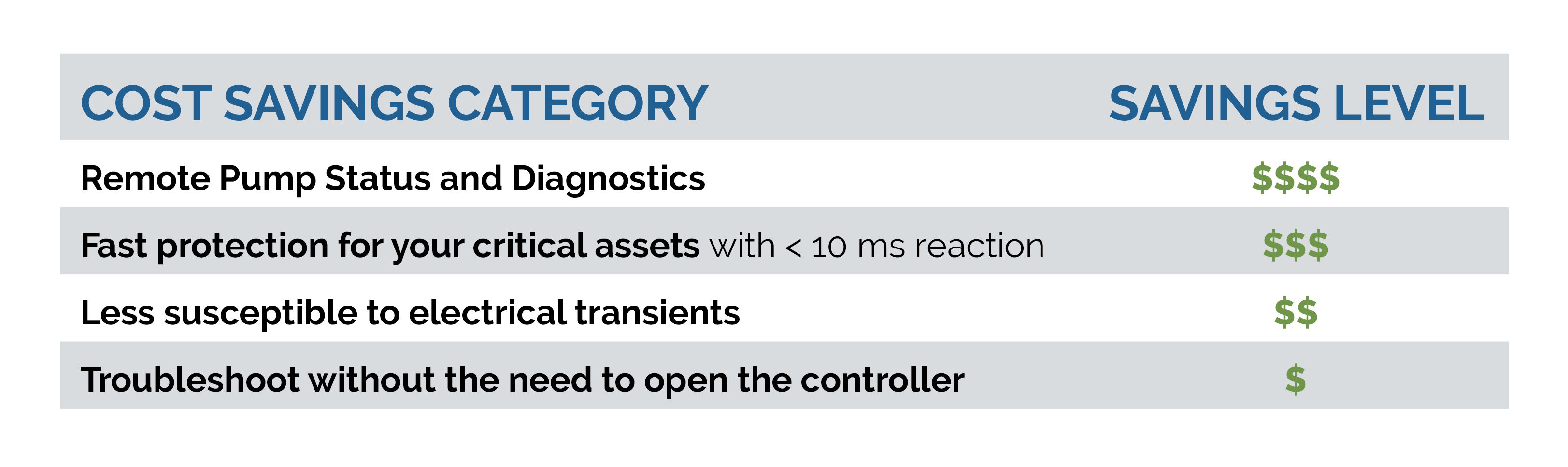 Smart Controller Cost Savings
