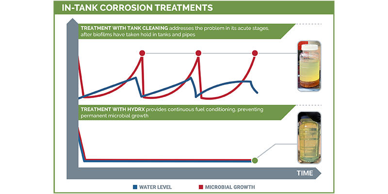 In Tank Corrosion Treatment