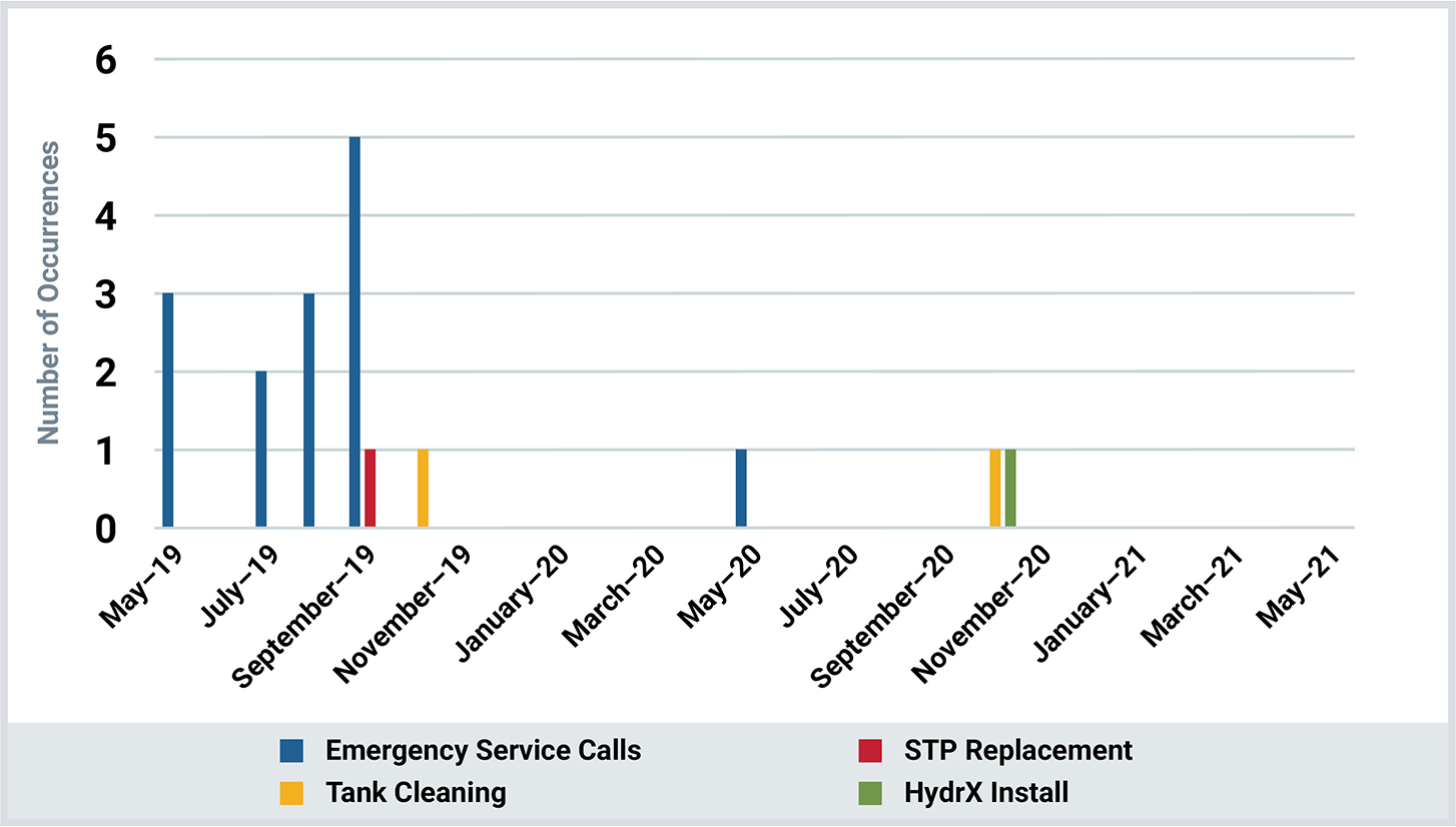 Diesel Tank Maintenance Service Calls Chart