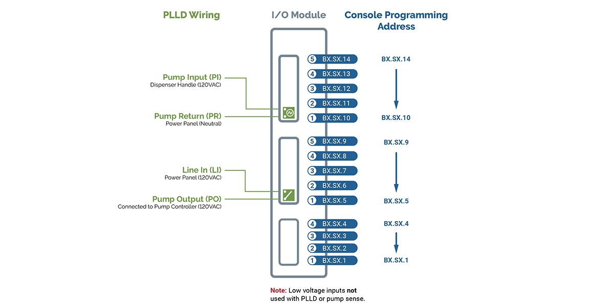 I/O module addressing