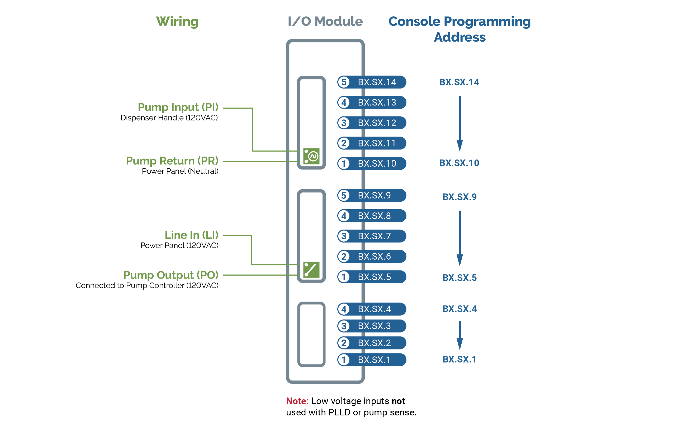 io module addressing