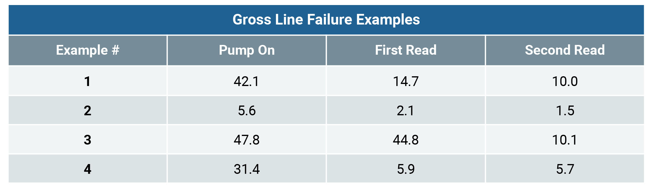 PLLD Gross line failure examples