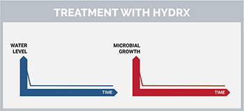 Treatment with HydrX