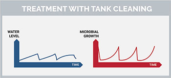 Treatment with tank cleaning