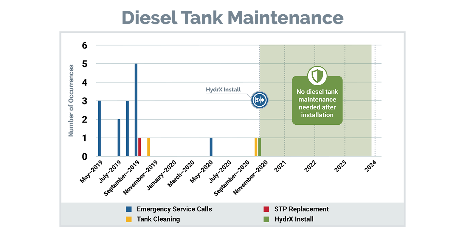 Diesel Tank Maintenance Veeder Root