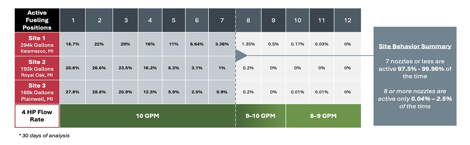 Veeder Root STP High Throughput