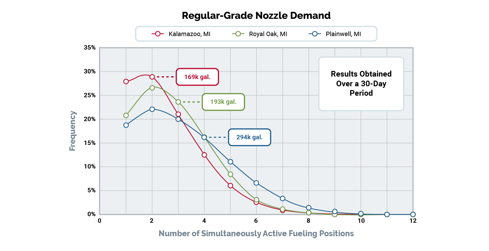 Veeder Root Nozzle Demand Graph