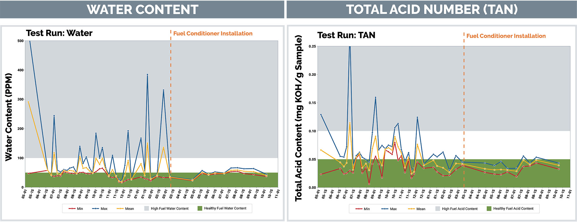 Water Content and Total Acid Number Graph